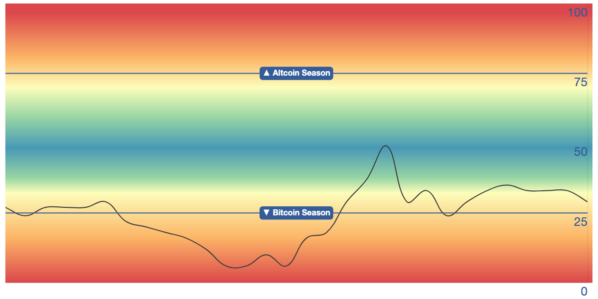 30-day chart of Altcoin Season Index.